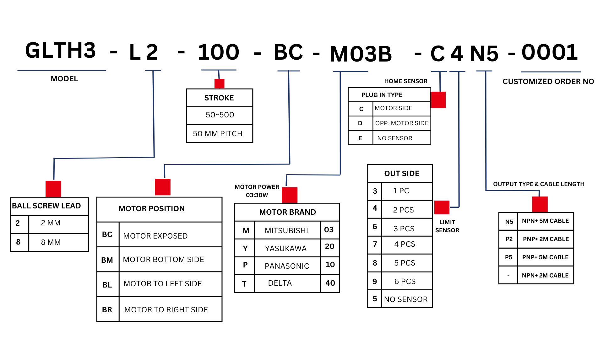 Ordering Code